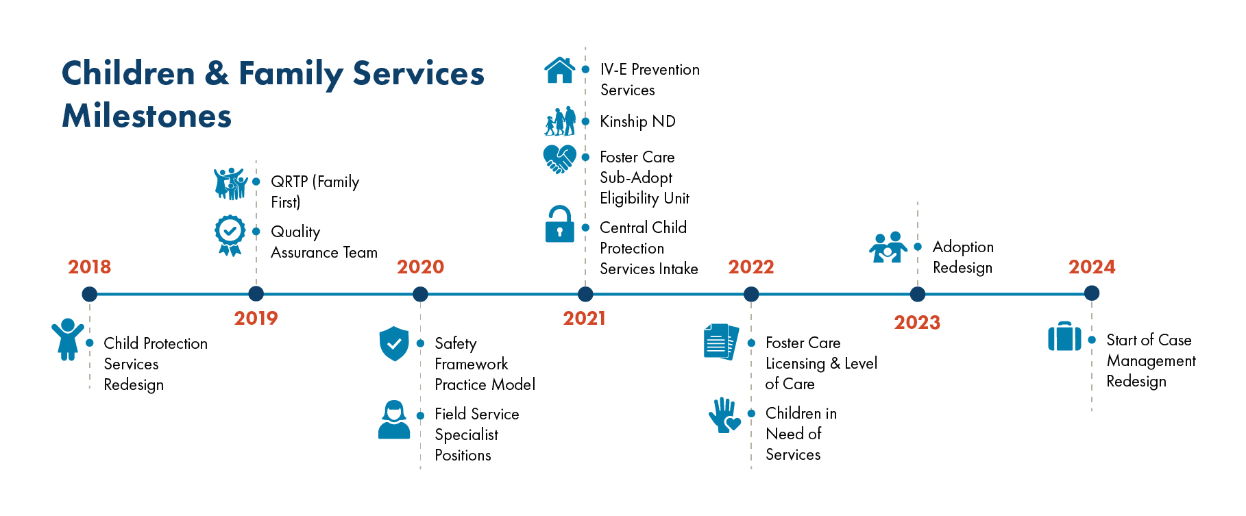 Children and family services milestone timeline