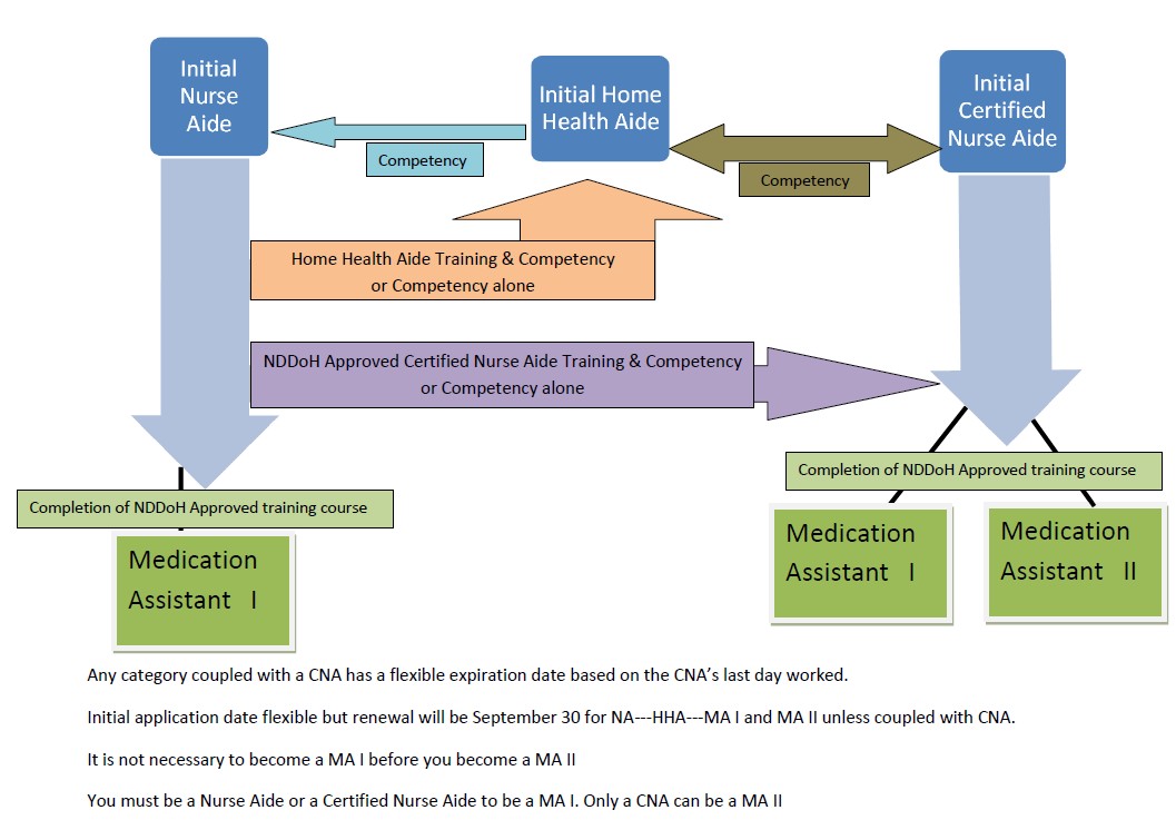 Flow Diagram for NA Registry