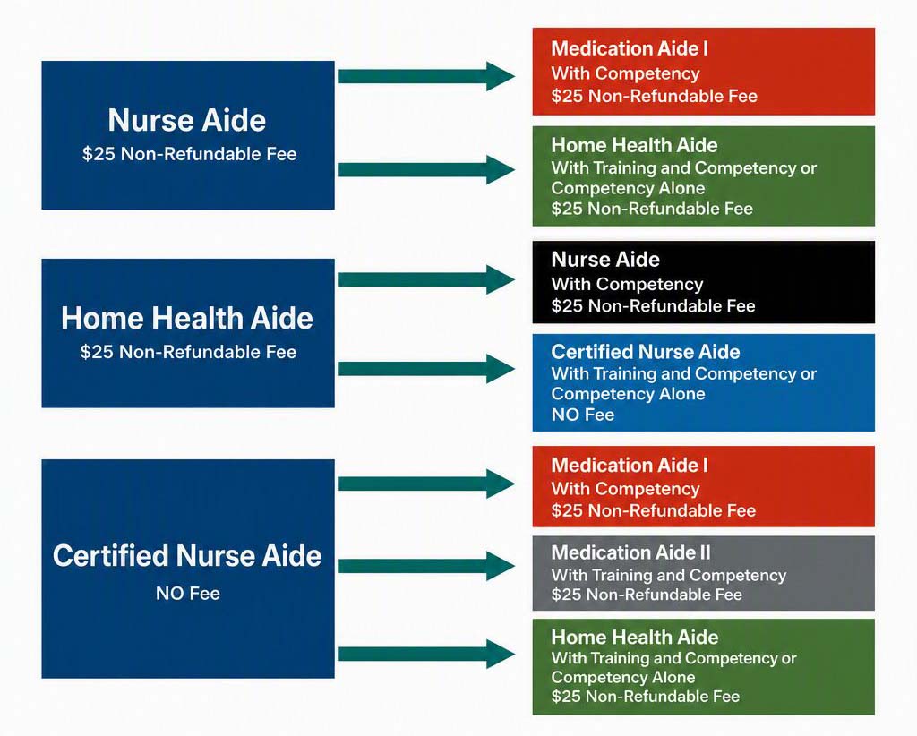 Flowchart of certification pathways and fees.