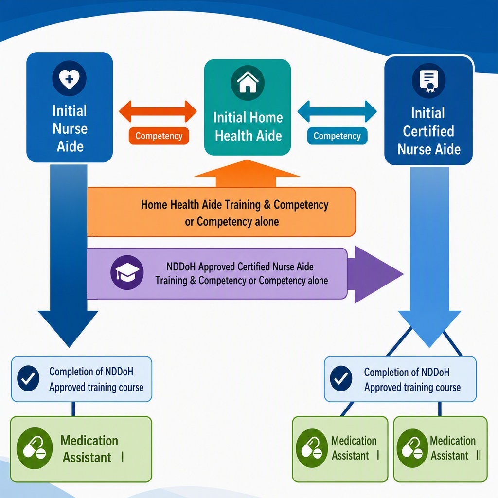 Text diagram listing rules for CNA‑coupled categories, renewal dates, and MA I/MA II requirements.