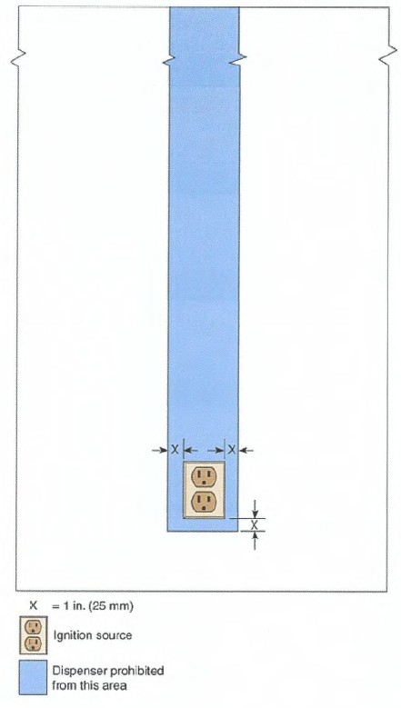 NFPA 101 diagram showing a 1‑inch no‑install area for alcohol‑based hand rub dispensers.
