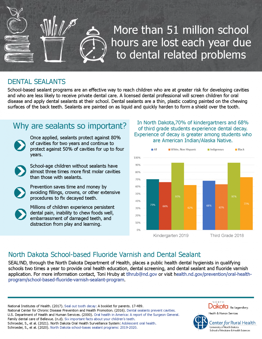 Dental Sealants
