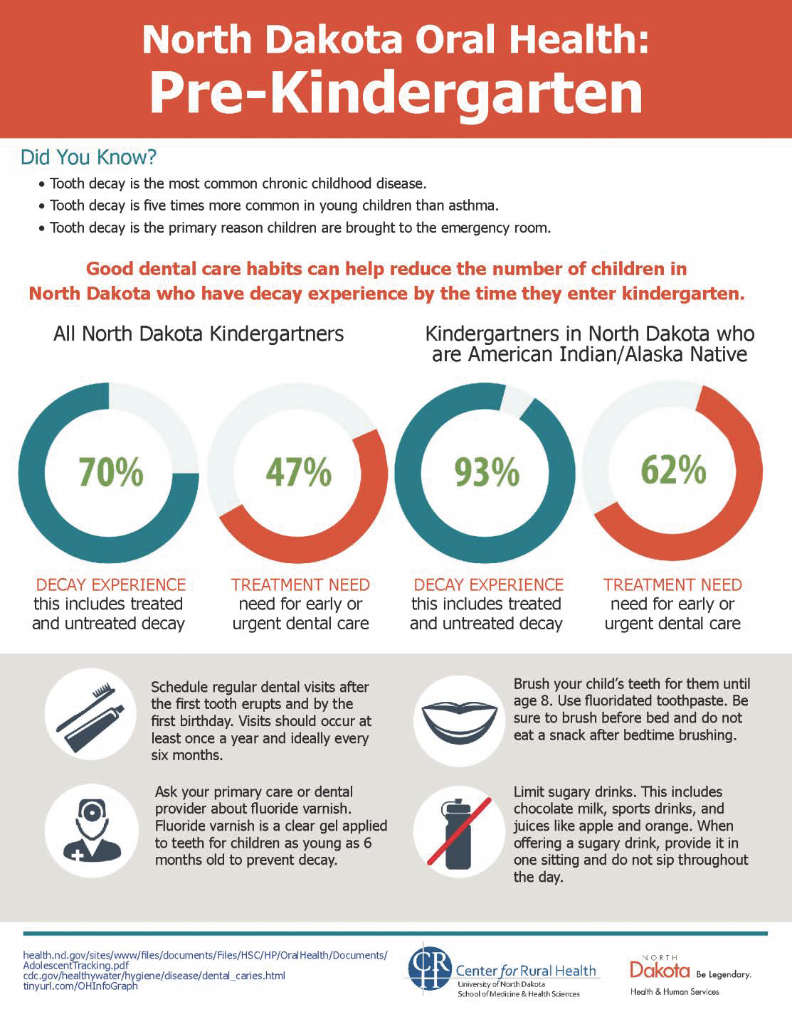 North Dakota Oral Health