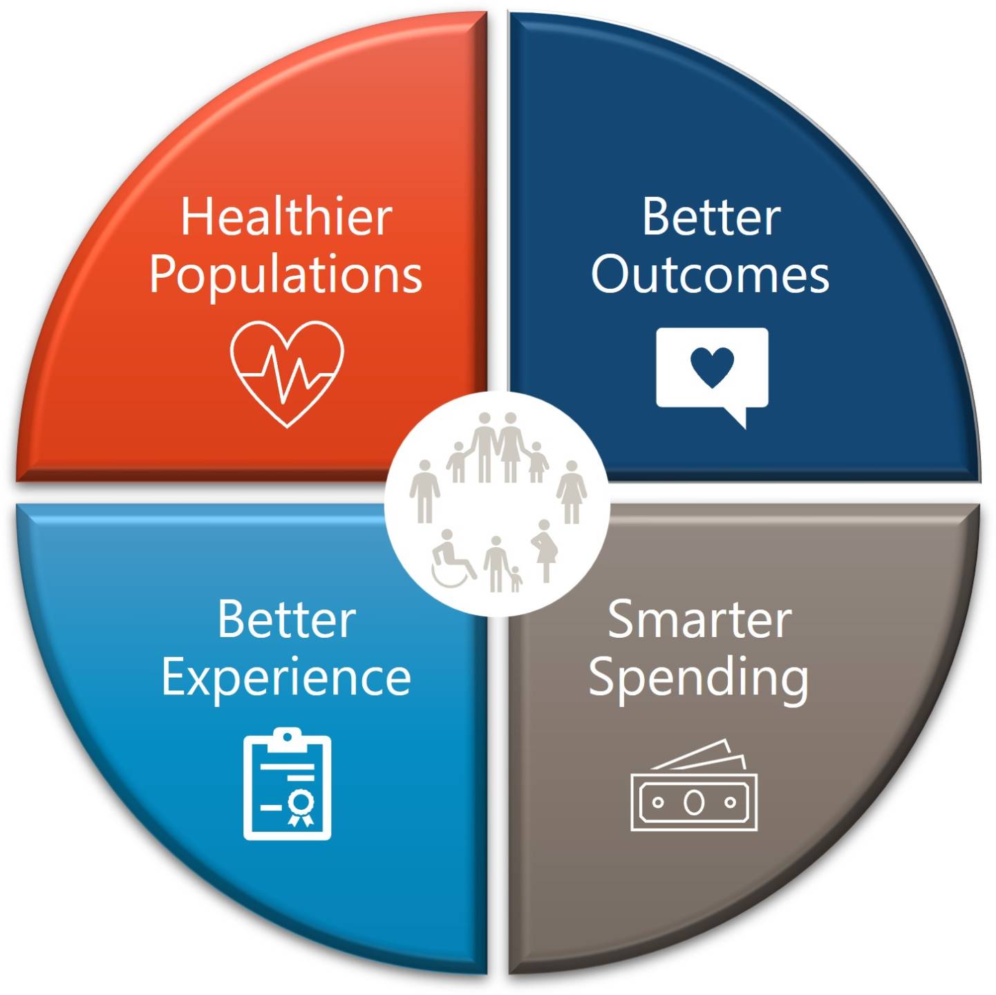 Healthier Populations, Better Outcomes, Better Experience, and Smarter Spending