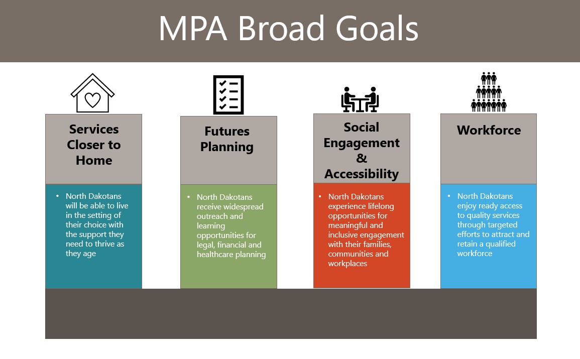 chart showing the 4 goals of a Multigenerational Plan on Aging for North Dakota