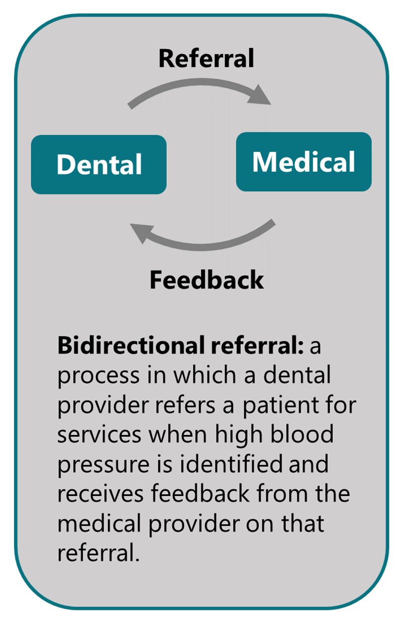 BP referral