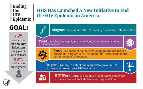 Ending HIV