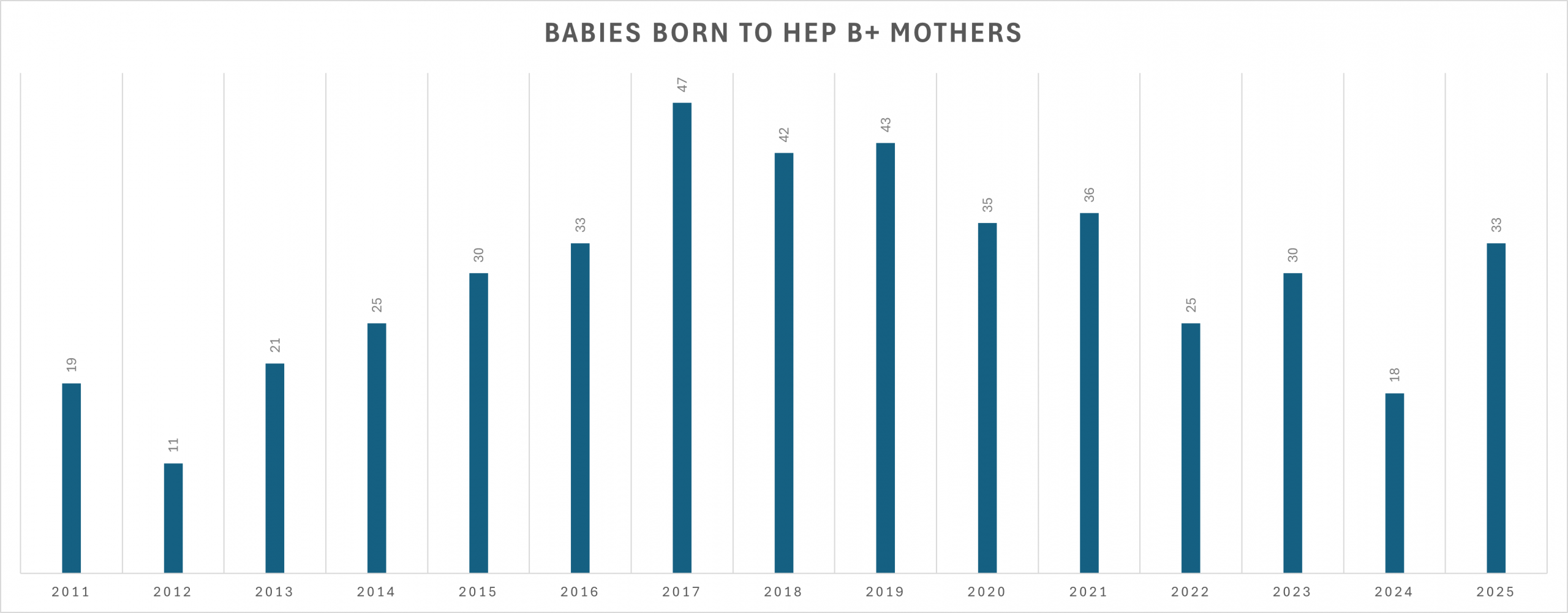 Chart of the number of babies born in North Dakota to hepatitis B positive mothers, since 2011. This trend peaks 47 in 2017 and begins to rise again in 2025.