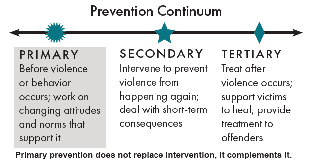 The Prevention Continuum includes Primary, Secondary and Tertiary prevention. Primary prevention is before violence or behavioral occurs; work on changing attitudes and norms that support it. Secondary prevention is to intervene to prevent violence from happening again; deal with short-term consequences. Tertiary is when you treat after violence occurs, support victims to heal, and provide treatment to offenders. Primary prevention does not replace intervention. It complements it. 