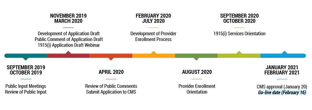 Timeline