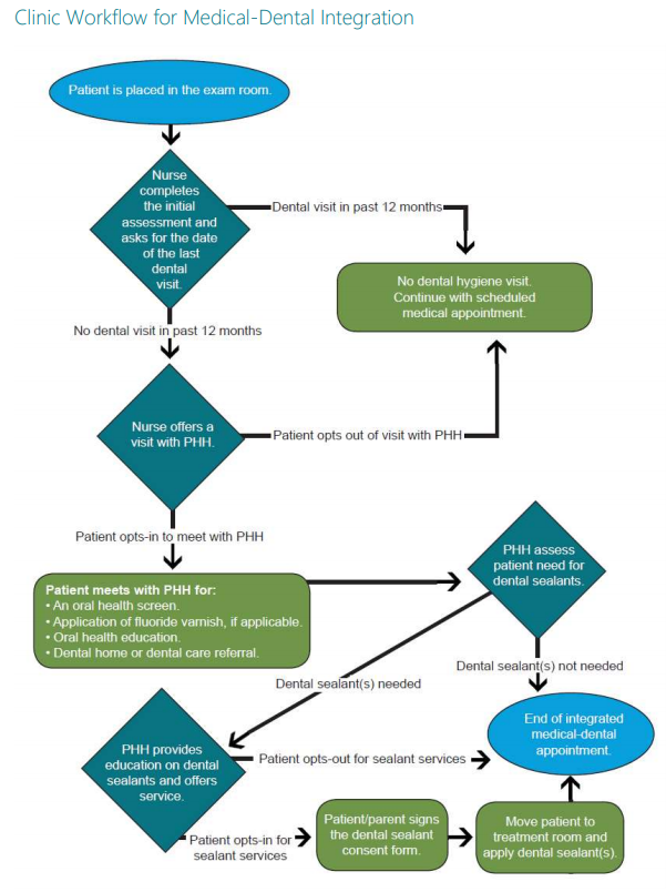 Clinic-workflow for medical-dental integration