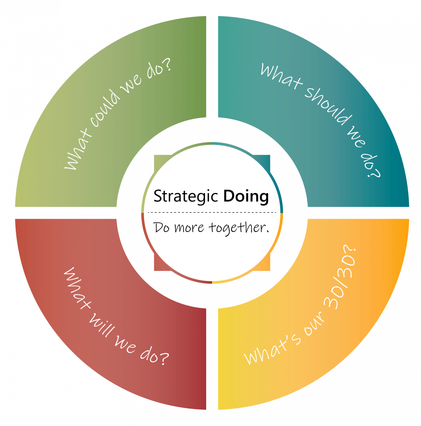 Image depicting Strategic Doing questions