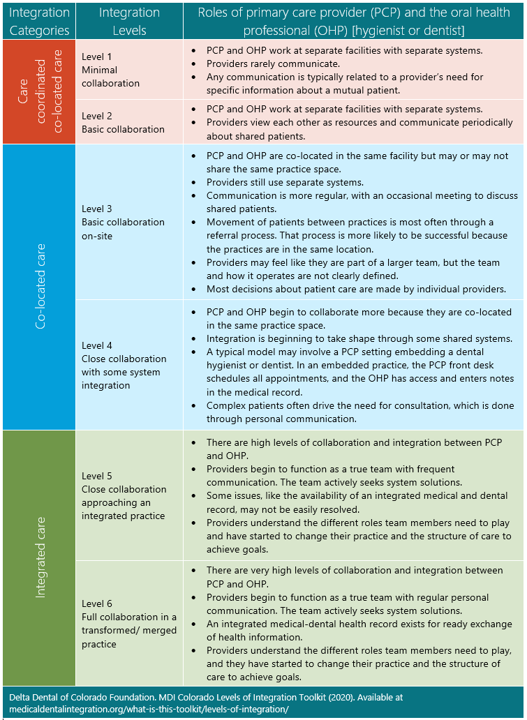 Standard Framework for Levels of Integrated Medical-Dental Health Care graphic