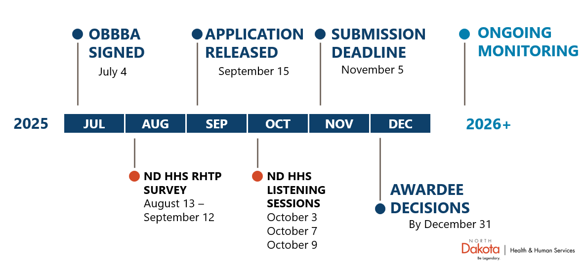 Diagram of Rural Health Transformation Program timeline