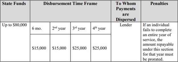 Chart showing ND Veterinary Education Loan Repayment incentive and payment