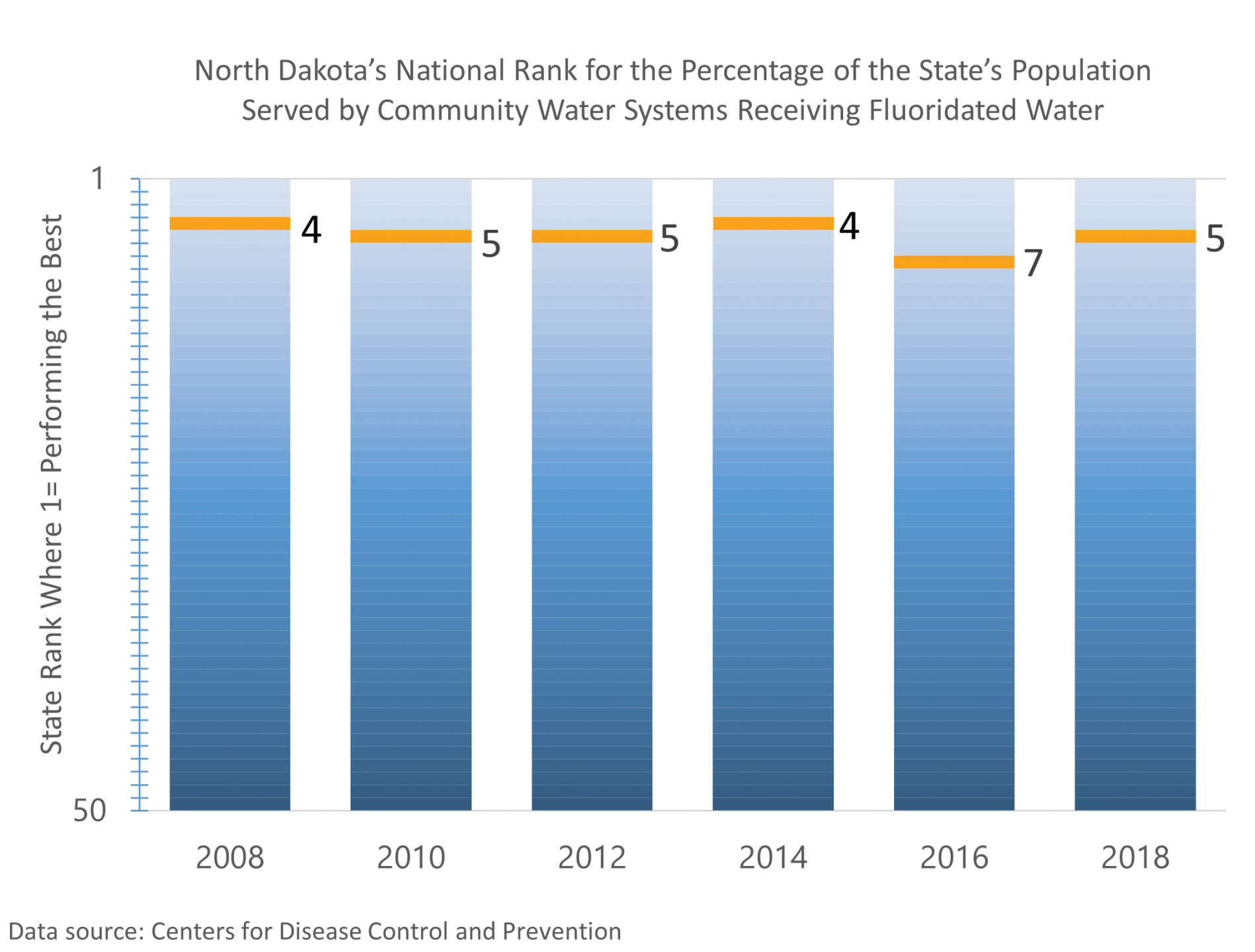 ND 's national rank for the percentage of the states population served by community water systems receiving fluridated water