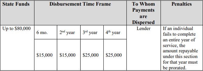 State funds, dispersement and penalties table