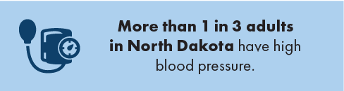 graphic stating more than 1 in 3 adults in North Dakota have high blood pressure.