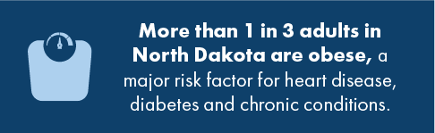 graphic stating more than 1 in 3 adults in North Dakota are obese, a major risk factor for heart disease, diabetes and chronic conditions.