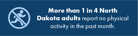 graphic stating more than 1 in 4 North Dakota adults report no physical activity in the past month.