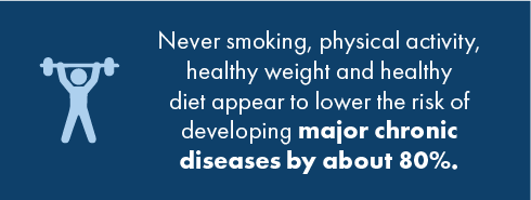 graphic stating Never smoking, physical activity, healthy weight and healthy diet appear to lower the risk of developing major chronic diseases by about 80%.