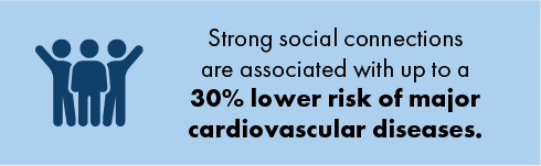 graphic stating Strong social connections are associated with up to a 30% lower risk of major cardiovascular diseases.