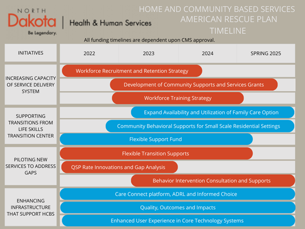 Timeline of the initiatives