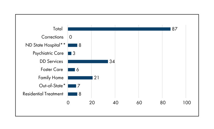 Chart showing where youth lived prior to admission to LSTC