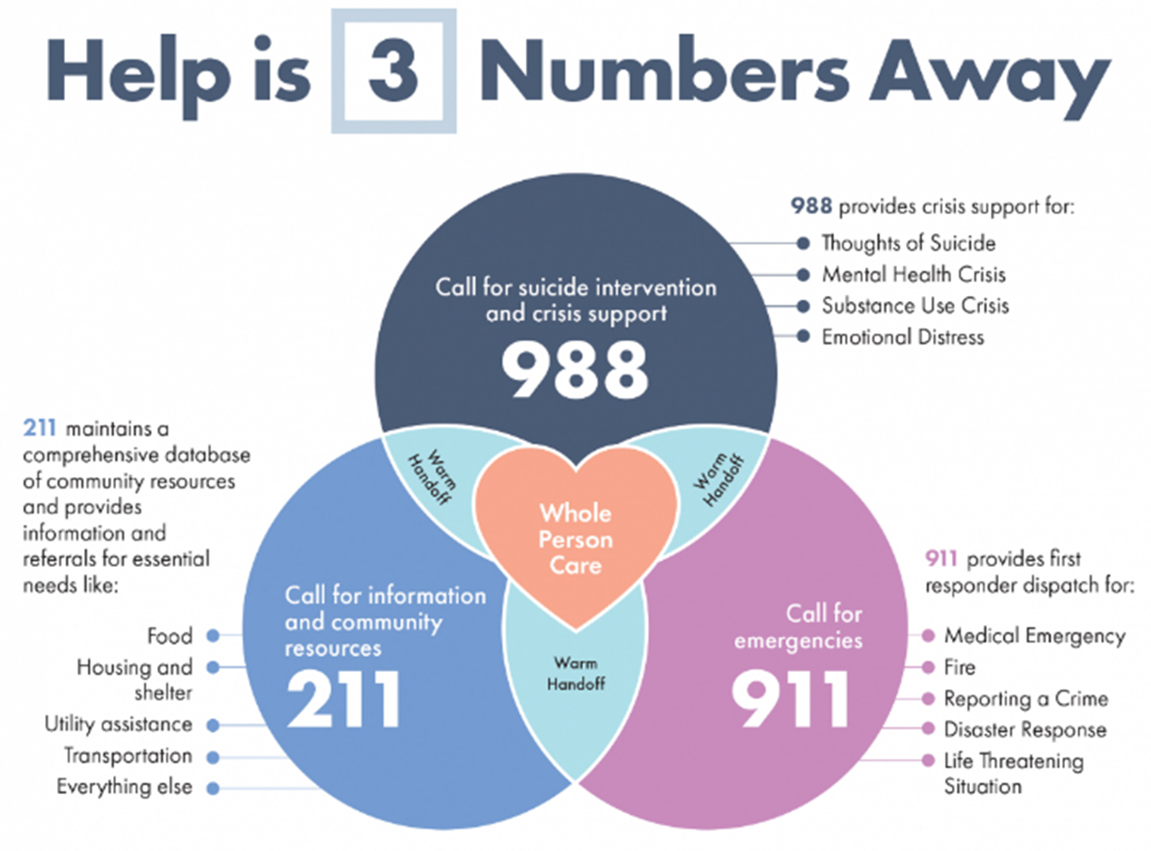 Help is 3 numbers away chart