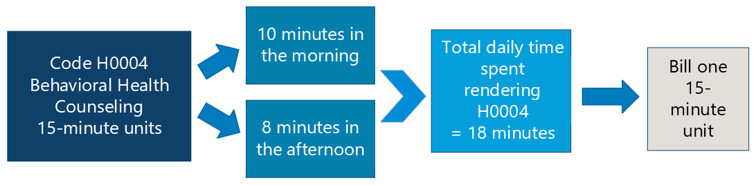 Graphic with squares and arrows showing an example of billing in units 