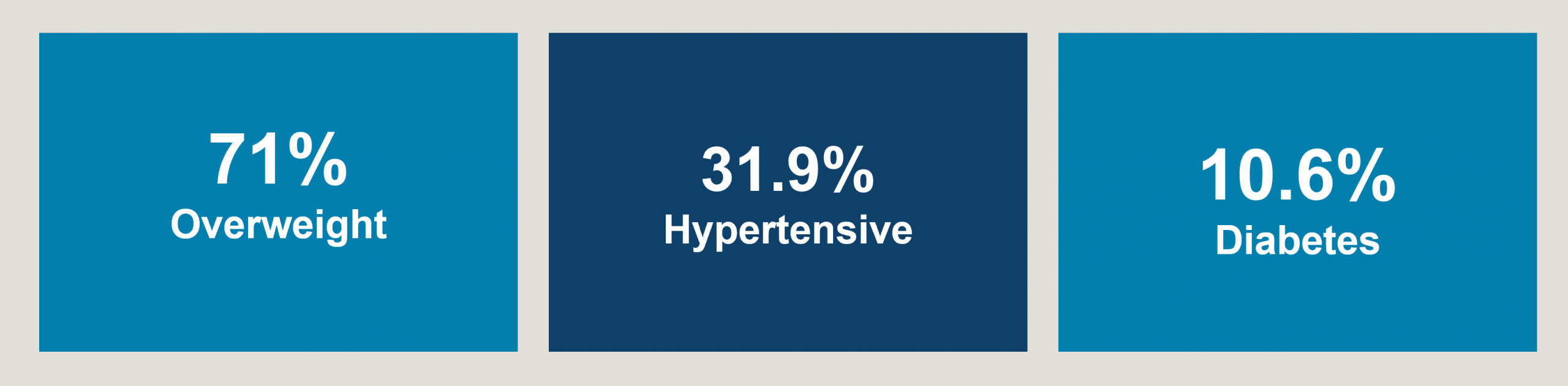 ND Health stats 71% overweight